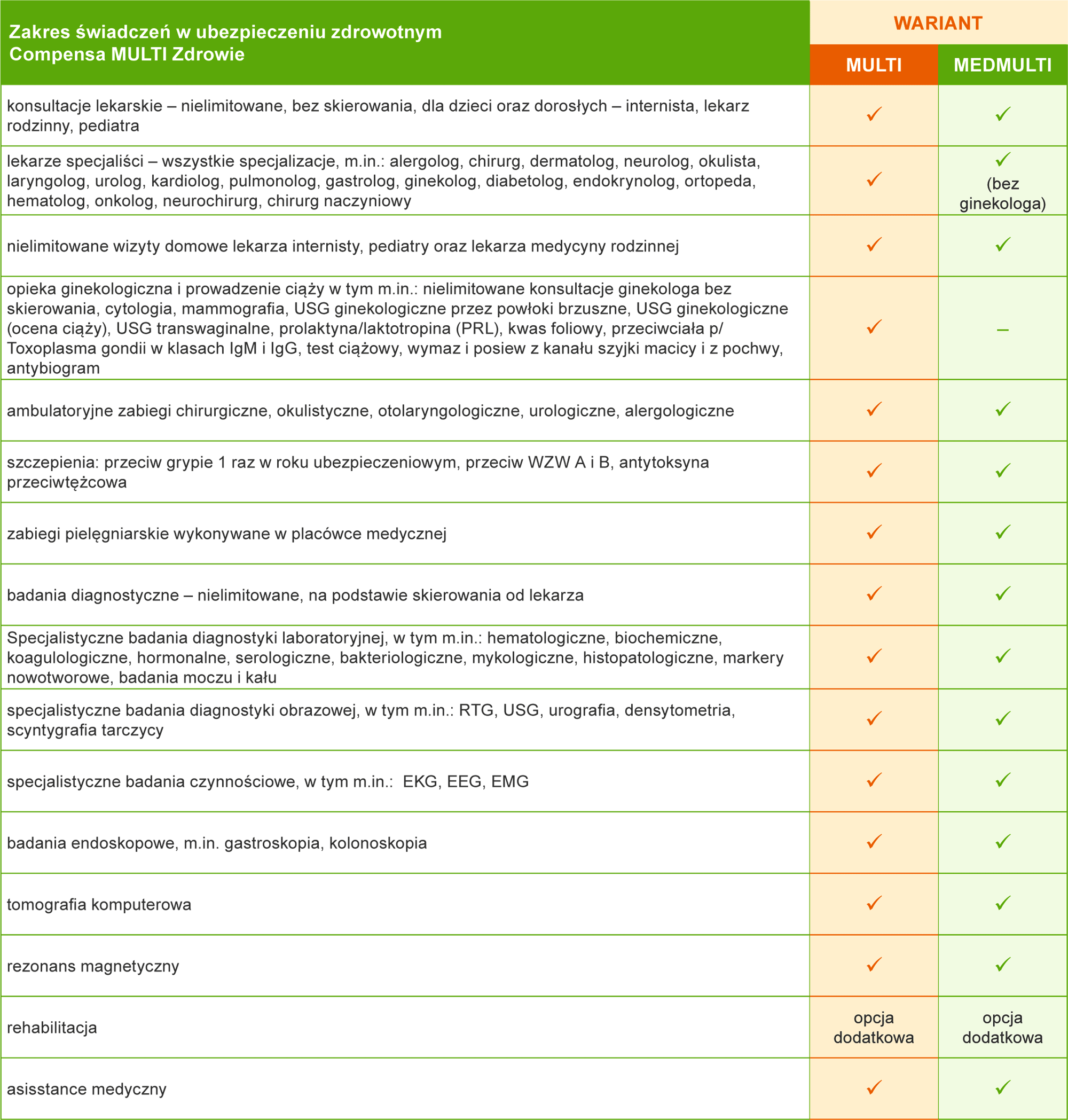 Compensa zakres pakietów medycznych