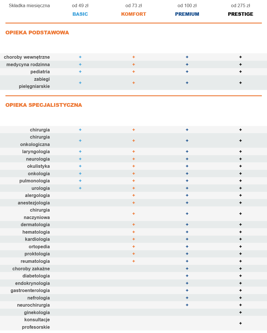 TU Zdrowie zakres pakietów medycznych