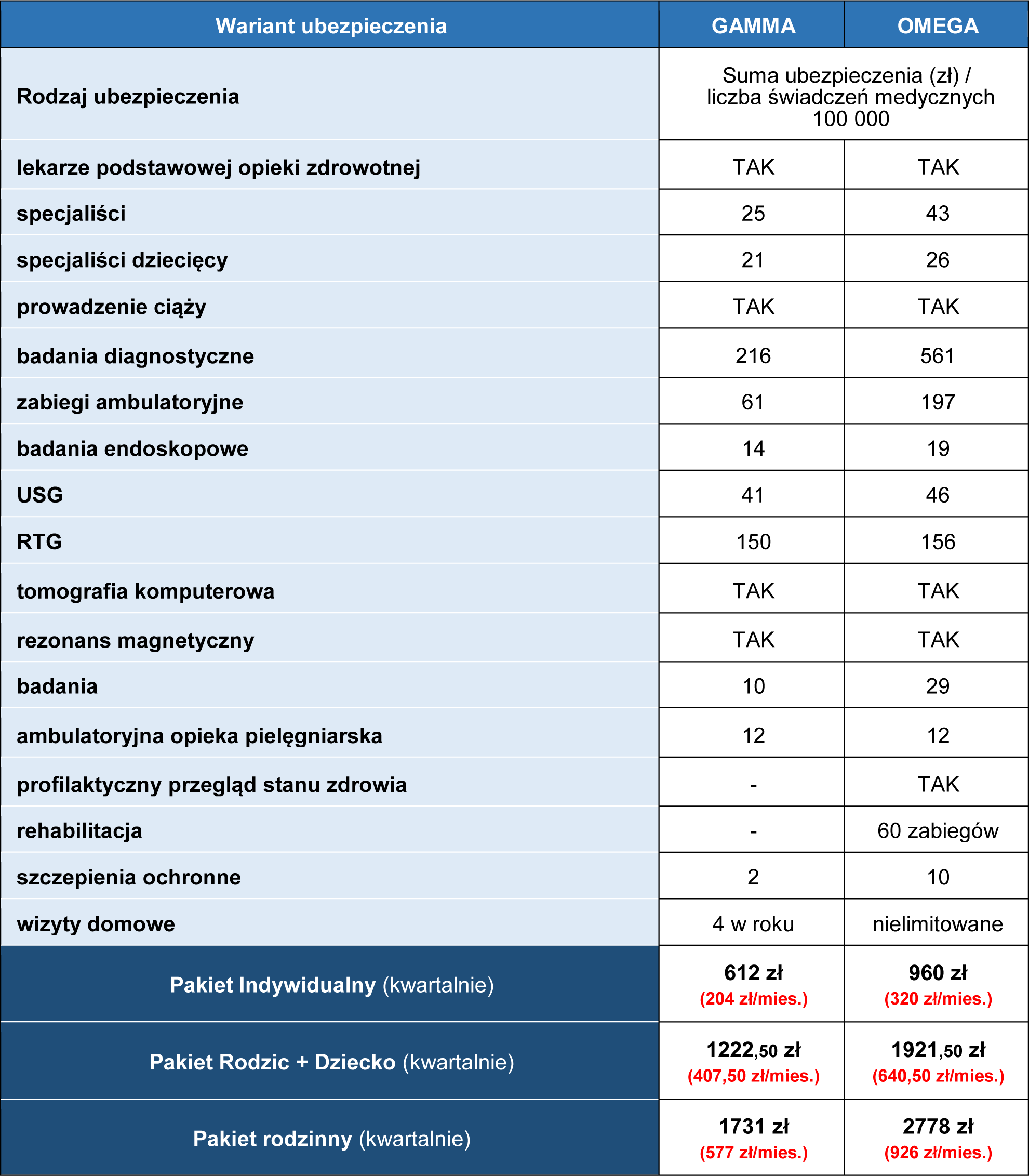 LUX MED tabela zakres świadczeń 2025