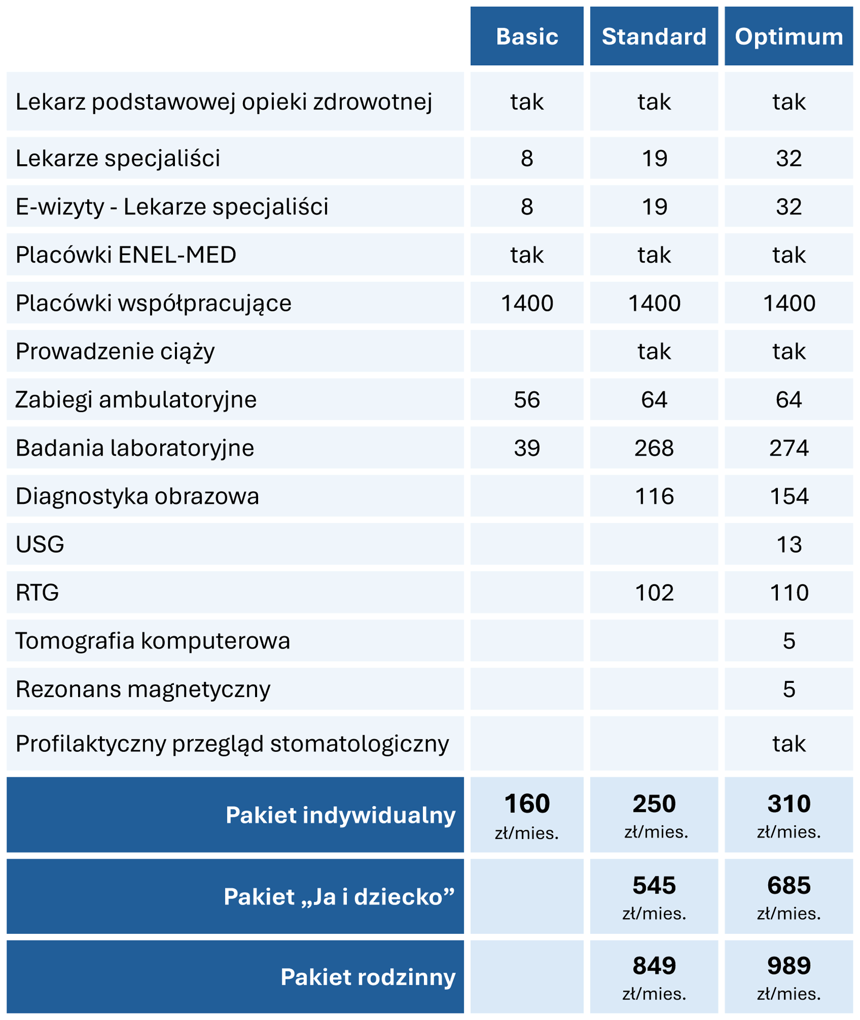 Pakiety ENEL-MED zakres
