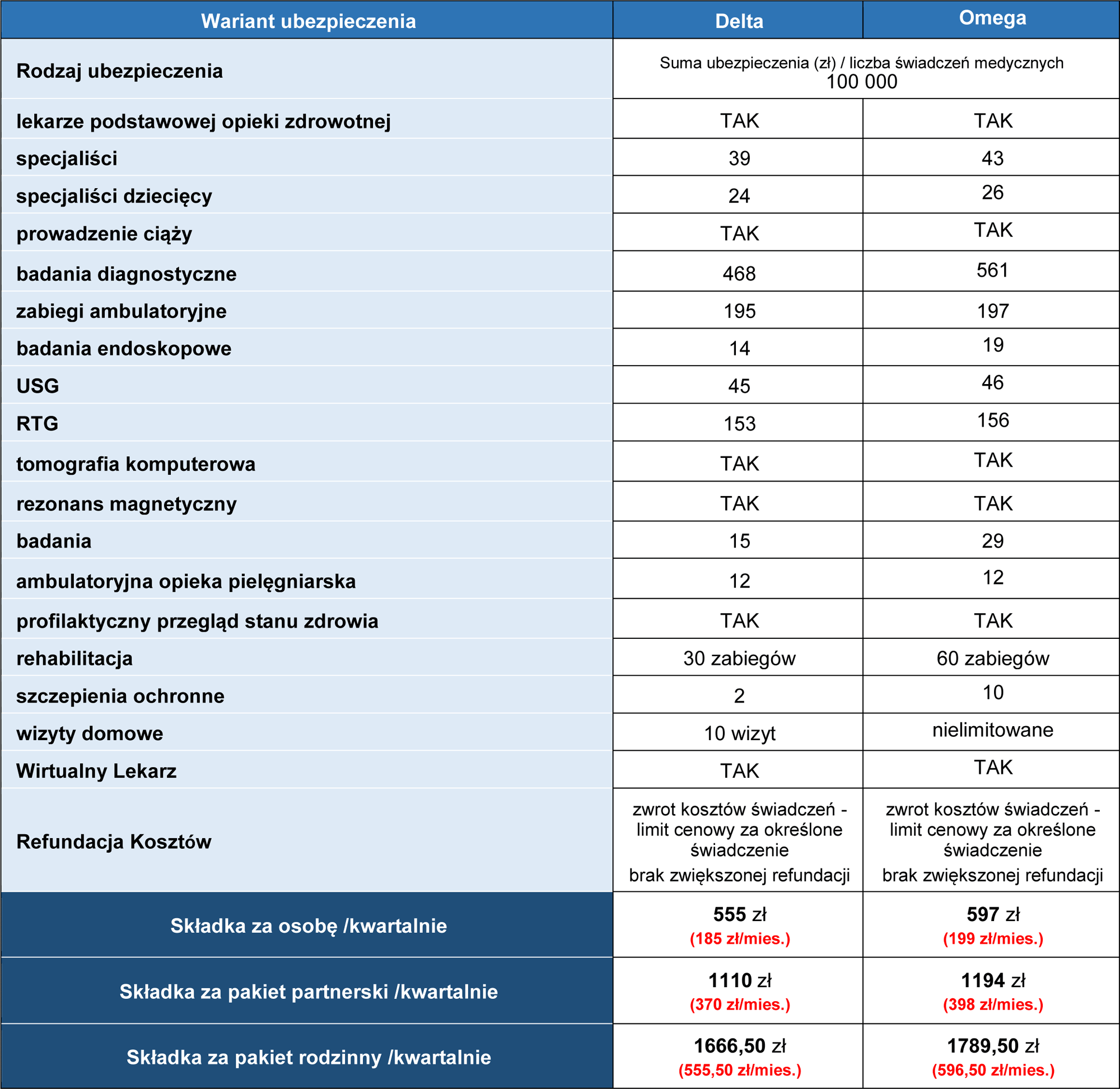 Zakres Polmed pakiety medyczne