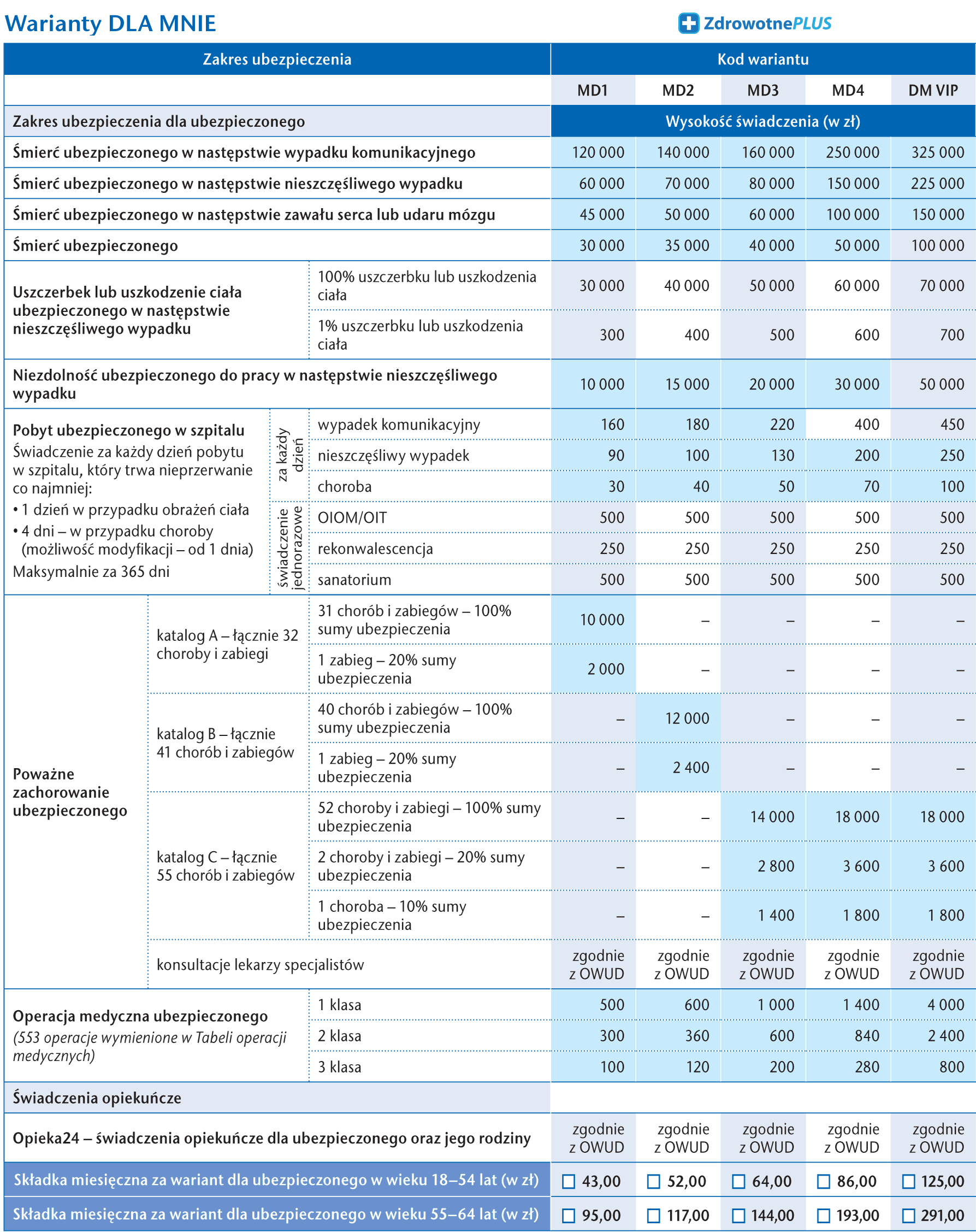 Pakiety ubezpieczenie na życie - cennik 2025