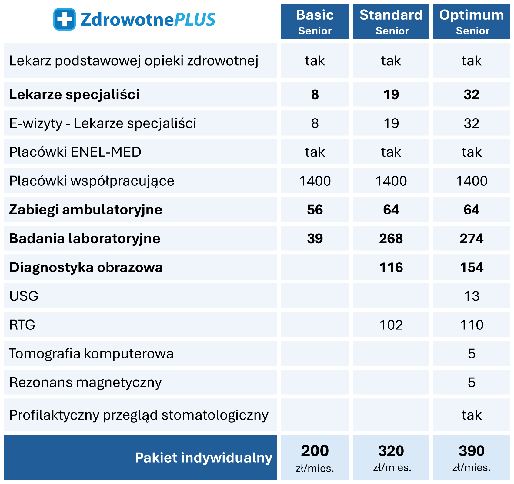 Zakres pakietów medycznych ENEL-MED Senior Zakres pakietów medycznych ENEL-MED Senior