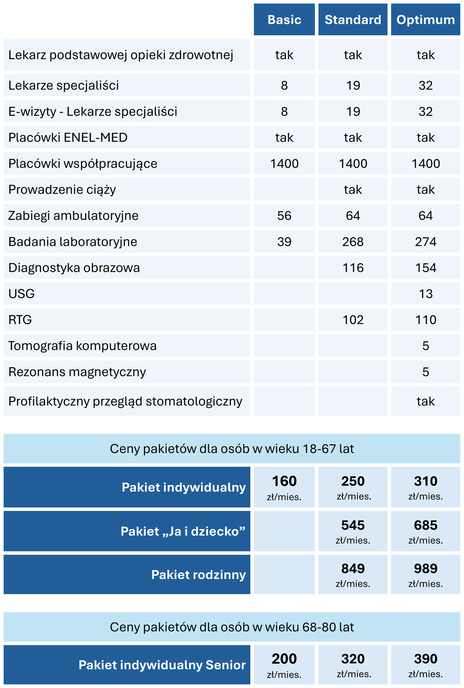 ENEL-MED Pakiety medyczne Cennik