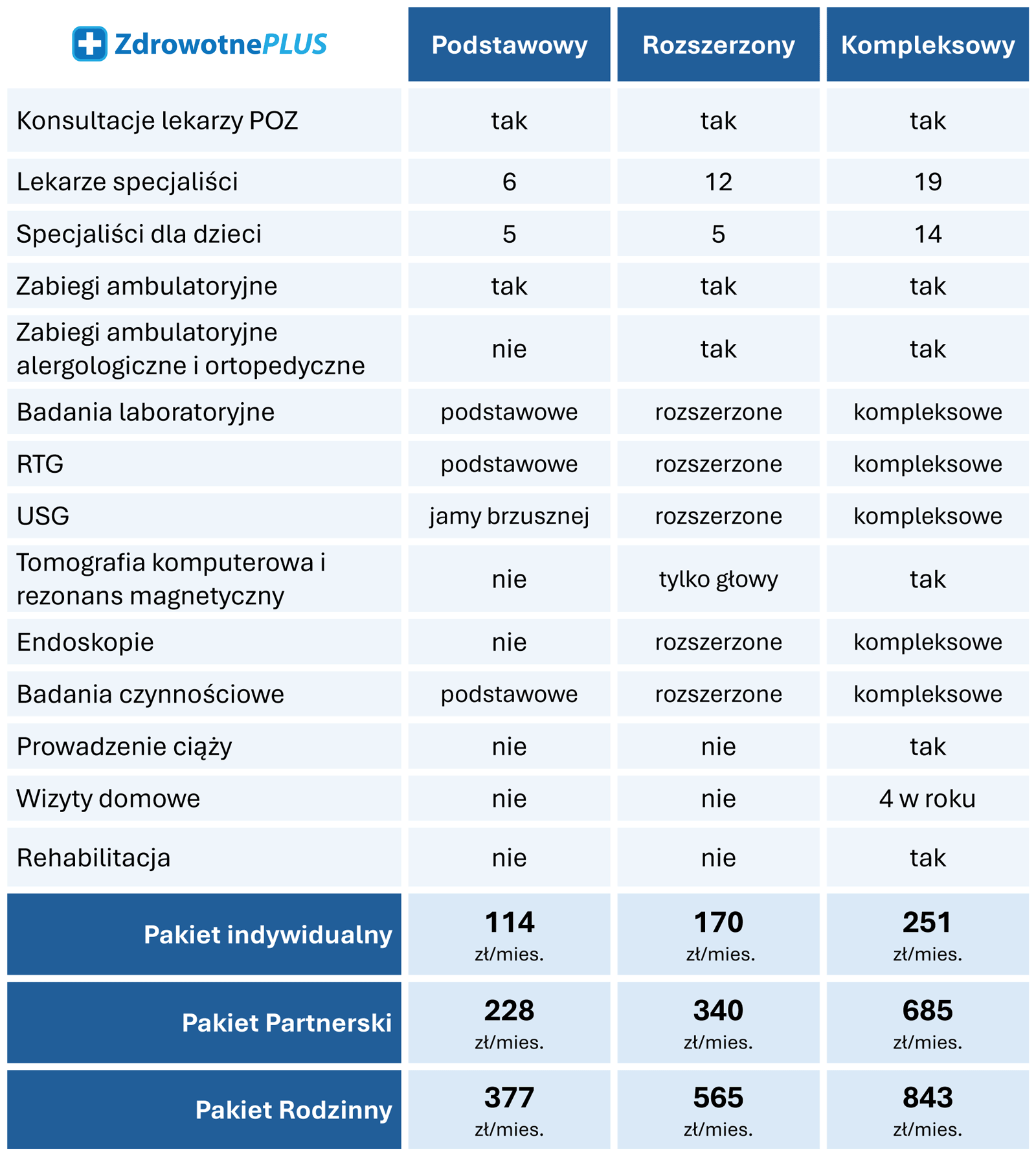 LUX MED wykaz świadczeń pakiety medyczne